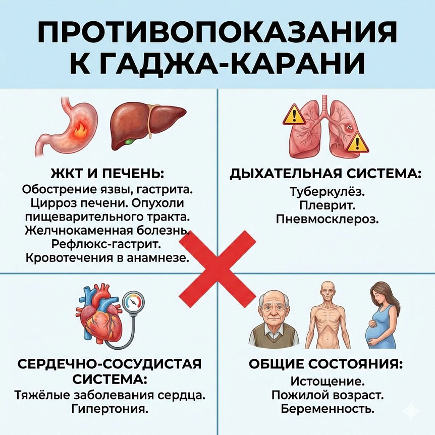 Инфографика: основные противопоказания к практике гаджа-карани. Сгруппированы по системам организма (ЖКТ, дыхательная, сердце) и общим состояниям для безопасности.